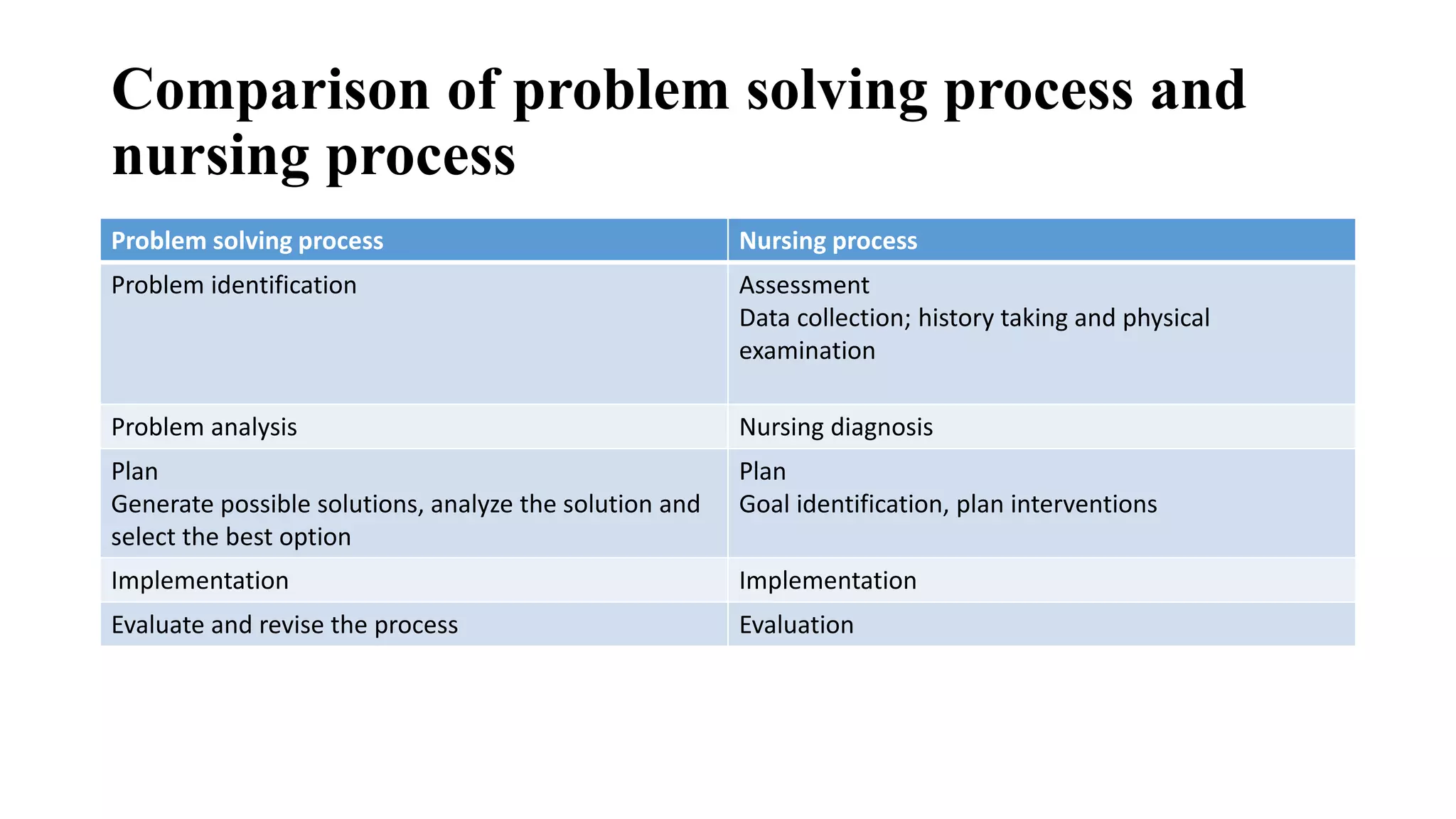 Comparison of problem solving process and
nursing process
Problem solving process Nursing process
Problem identification Assessment
Data collection; history taking and physical
examination
Problem analysis Nursing diagnosis
Plan
Generate possible solutions, analyze the solution and
select the best option
Plan
Goal identification, plan interventions
Implementation Implementation
Evaluate and revise the process Evaluation
 