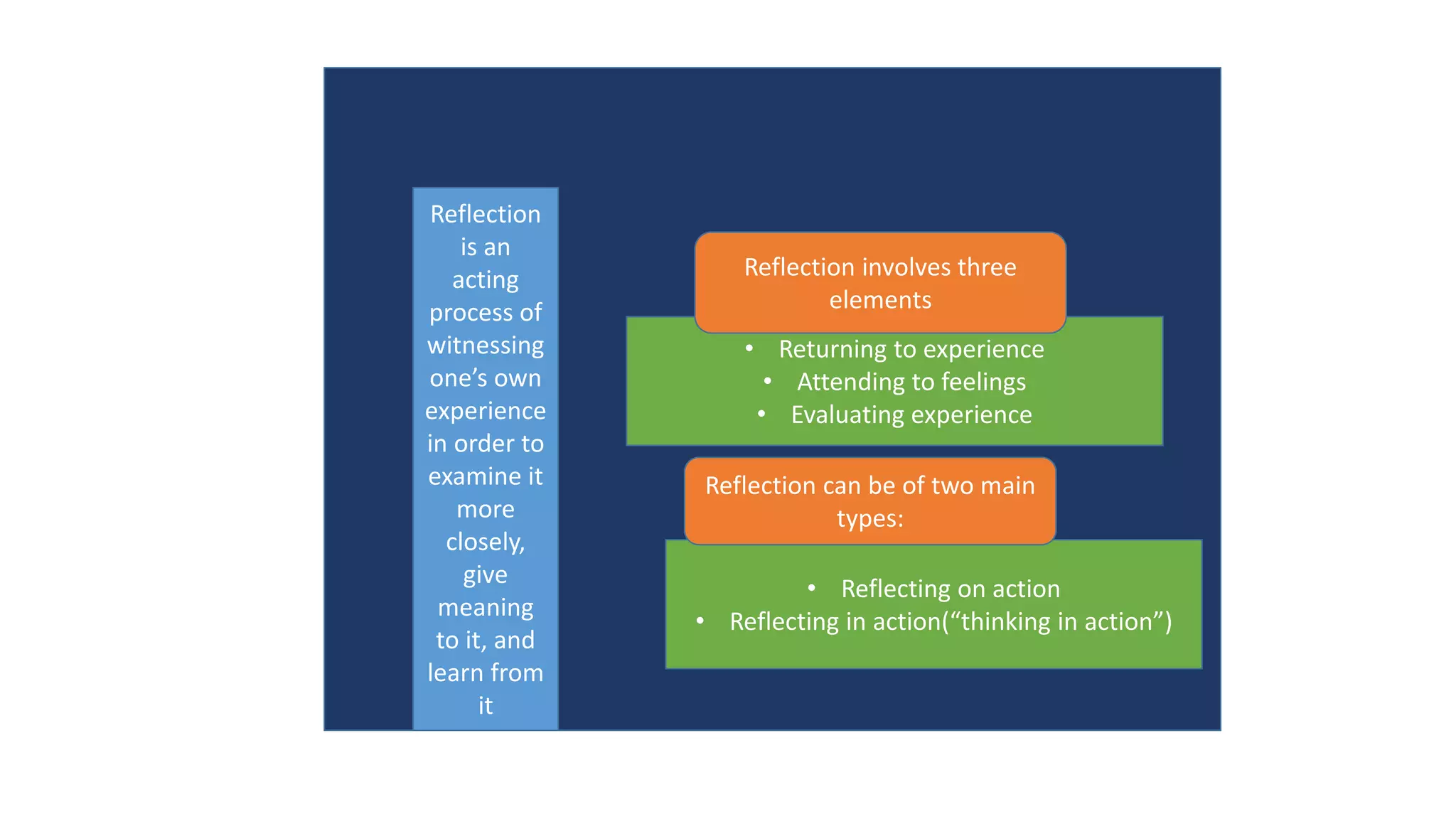 wrdrfttf
Reflection
is an
acting
process of
witnessing
one’s own
experience
in order to
examine it
more
closely,
give
meaning
to it, and
learn from
it
• Returning to experience
• Attending to feelings
• Evaluating experience
• Reflecting on action
• Reflecting in action(“thinking in action”)
Reflection involves three
elements
Reflection can be of two main
types:
 