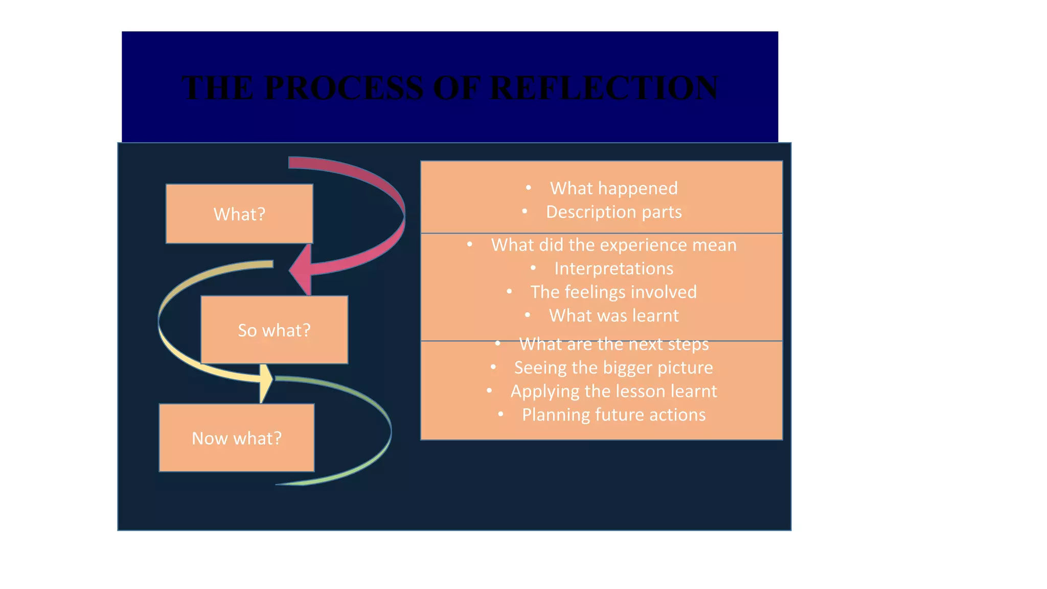 THE PROCESS OF REFLECTION
What?
So what?
Now what?
• What happened
• Description parts
• What did the experience mean
• Interpretations
• The feelings involved
• What was learnt
• What are the next steps
• Seeing the bigger picture
• Applying the lesson learnt
• Planning future actions
 