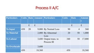 Process II A/C
Particulars Units Rate Amount Particulars Units Rate Amoun
t
₹ ₹ ₹ ₹
To Input 450 20 9,000 By Normal Loss 90 4 360
To Material 2,000 By Abnormal
Loss
20 50 1,000
To Labour 3,680 Output trans. to
Process III
340 50 17,000
To Overheads 3,680
450 18,360 450 18,360
 