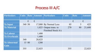 Process III A/C
Particulars Units Rate Amount Particulars Units Rate Amount
₹ ₹ ₹ ₹
To Input 340 50 17,000 By Normal Loss 85 5 425
To Material 1,025 Output trans. to
Finished Stock A/c
270 80 21,600
To Labour 1,400
To Overheads 1,400
340 20,825
To Abnormal
Gain
15 80 1200
355 22,025 355 22,025
 
