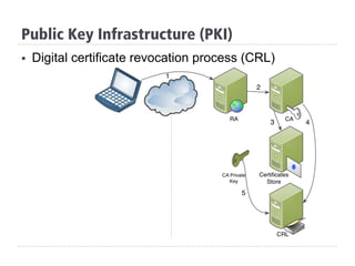 §  Digital certificate revocation process (CRL)
Public Key Infrastructure (PKI)
 