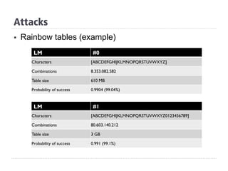 §  Rainbow tables (example)
LM #0
Characters [ABCDEFGHIJKLMNOPQRSTUVWXYZ]
Combinations 8.353.082.582
Table size 610 MB
Probability of success 0.9904 (99.04%)
LM #1
Characters [ABCDEFGHIJKLMNOPQRSTUVWXYZ0123456789]
Combinations 80.603.140.212
Table size 3 GB
Probability of success 0.991 (99.1%)
Attacks
 