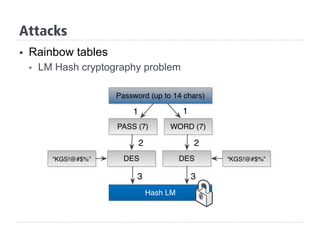 §  Rainbow tables
§  LM Hash cryptography problem
Attacks
 