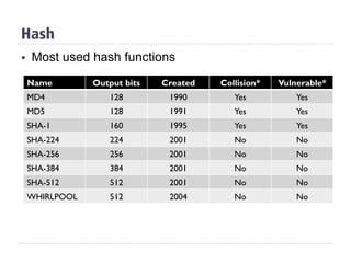 Hash
§  Most used hash functions
Name Output bits Created Collision* Vulnerable*
MD4 128 1990 Yes Yes
MD5 128 1991 Yes Yes
SHA-1 160 1995 Yes Yes
SHA-224 224 2001 No No
SHA-256 256 2001 No No
SHA-384 384 2001 No No
SHA-512 512 2001 No No
WHIRLPOOL 512 2004 No No
 
