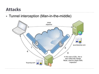§  Tunnel interception (Man-in-the-middle)
Attacks
 