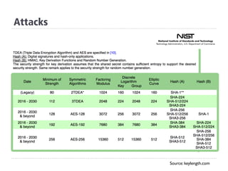 Source: keylength.com
Attacks
 