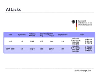 Source: keylength.com
Attacks
 