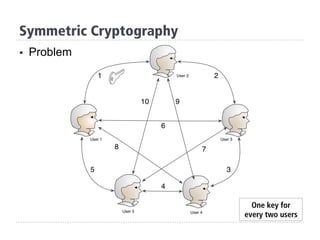 Symmetric Cryptography
§  Problem
One key for
every two users
 