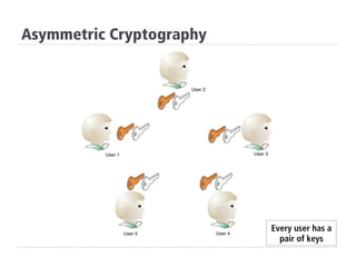 Asymmetric Cryptography
Every user has a
pair of keys
 