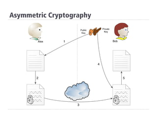 Asymmetric Cryptography
 