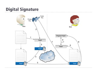 Digital Signature
 