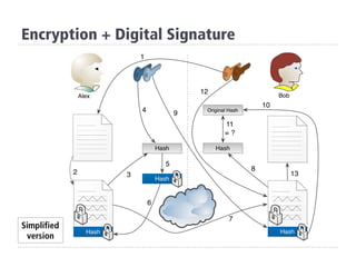 Encryption + Digital Signature
Simplified
version
 