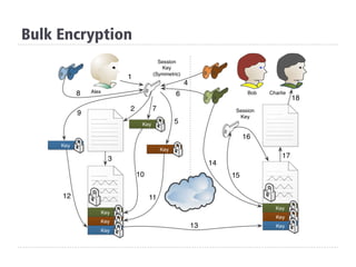 Bulk Encryption
 