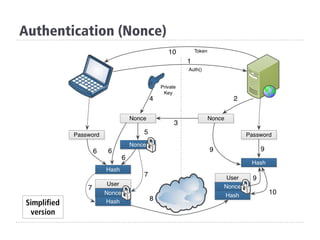 Authentication (Nonce)
Simplified
version
 