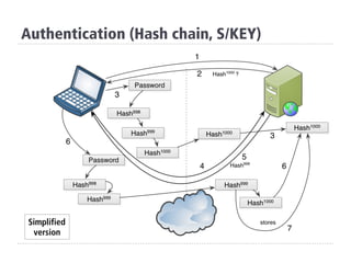 Authentication (Hash chain, S/KEY)
Simplified
version
 
