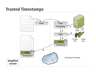 Trusted Timestamps
Simplified
version
 
