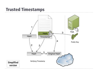 Trusted Timestamps
Simplified
version
 