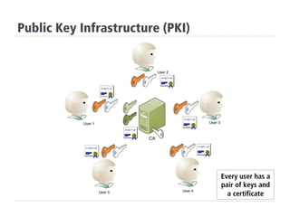 Public Key Infrastructure (PKI)
Every user has a
pair of keys and
a certificate
 