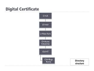 C=US
ST=NY
L=NewYork
O=Acme
Industries
OU=IT
CN=Bugs
Bunny
Digital Certificate
Directory
structure
 