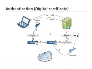 Authentication (Digital certificate)
 