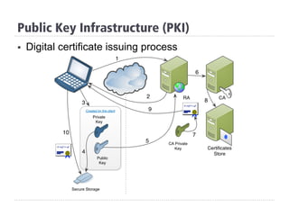 §  Digital certificate issuing process
Public Key Infrastructure (PKI)
 