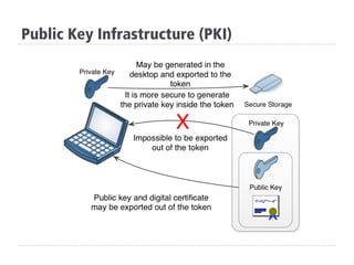 Public Key Infrastructure (PKI)
 
