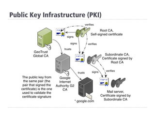 Public Key Infrastructure (PKI)
 