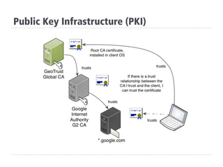 Public Key Infrastructure (PKI)
 
