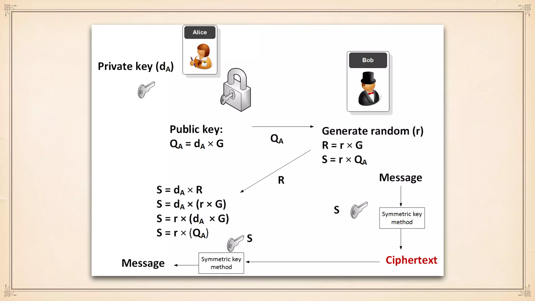 A Concise Introduction to Cryptographic Concepts