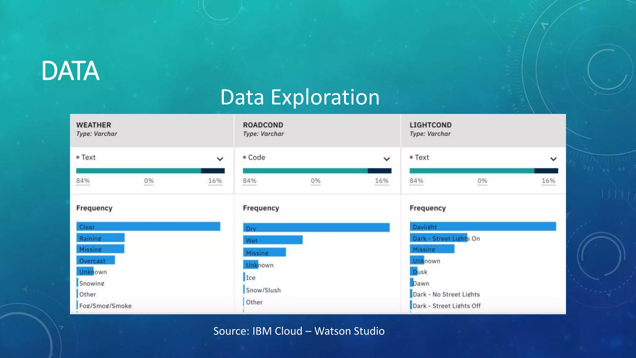 DATA
Data Exploration
Source: IBM Cloud – Watson Studio
 