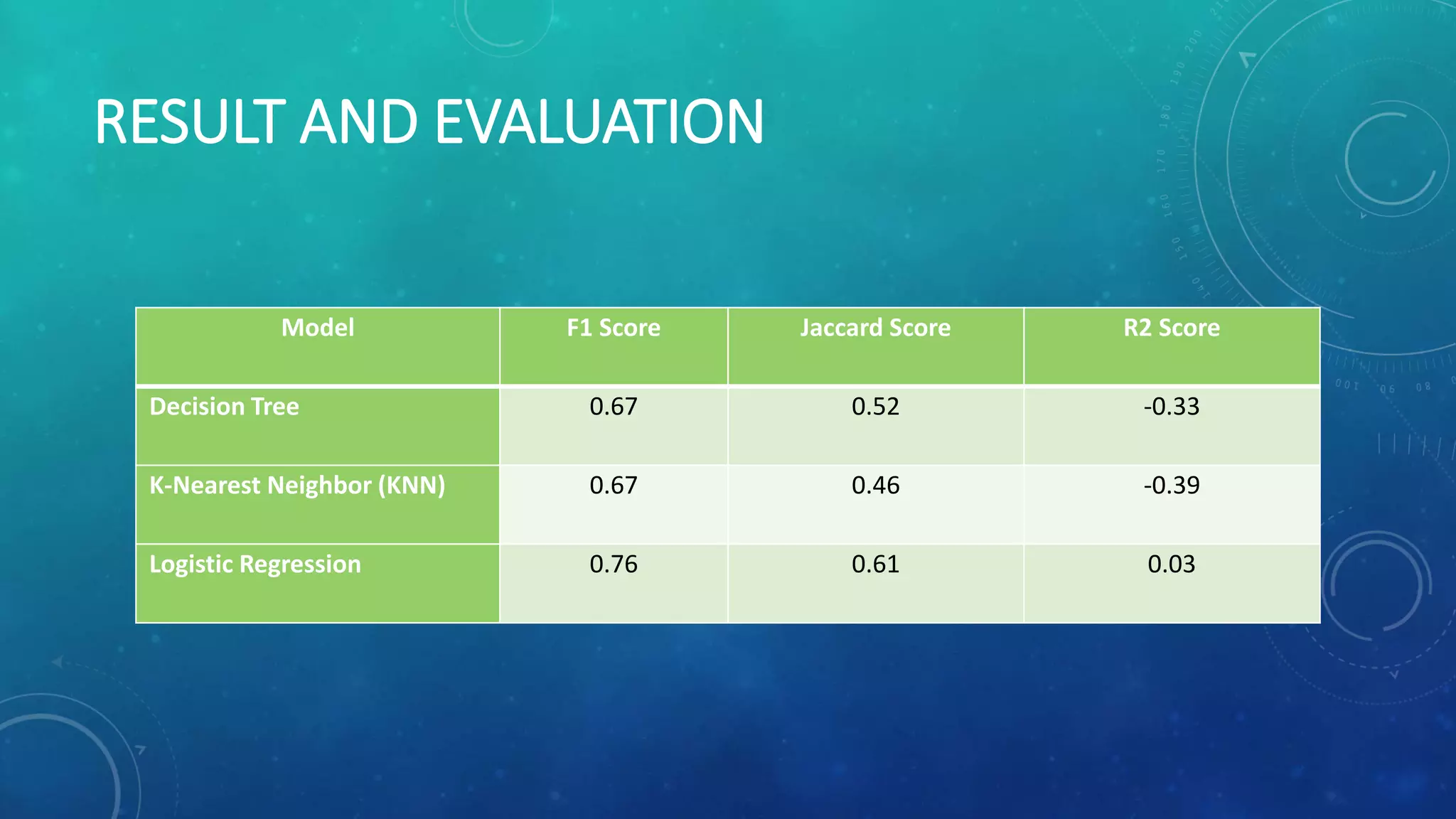 RESULT AND EVALUATION
Model F1 Score Jaccard Score R2 Score
Decision Tree 0.67 0.52 -0.33
K-Nearest Neighbor (KNN) 0.67 0.46 -0.39
Logistic Regression 0.76 0.61 0.03
 