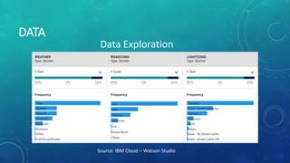 DATA
Data Exploration
Source: IBM Cloud – Watson Studio
 