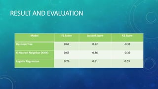 RESULT AND EVALUATION
Model F1 Score Jaccard Score R2 Score
Decision Tree 0.67 0.52 -0.33
K-Nearest Neighbor (KNN) 0.67 0.46 -0.39
Logistic Regression 0.76 0.61 0.03
 
