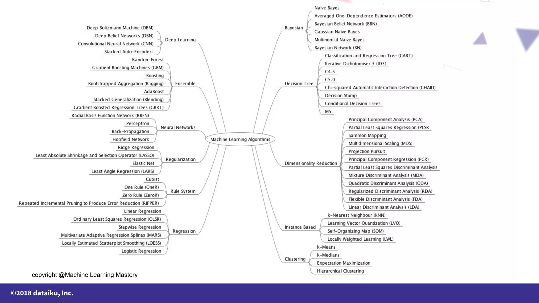 ©2018 dataiku, Inc. copyright @Machine Learning Mastery 