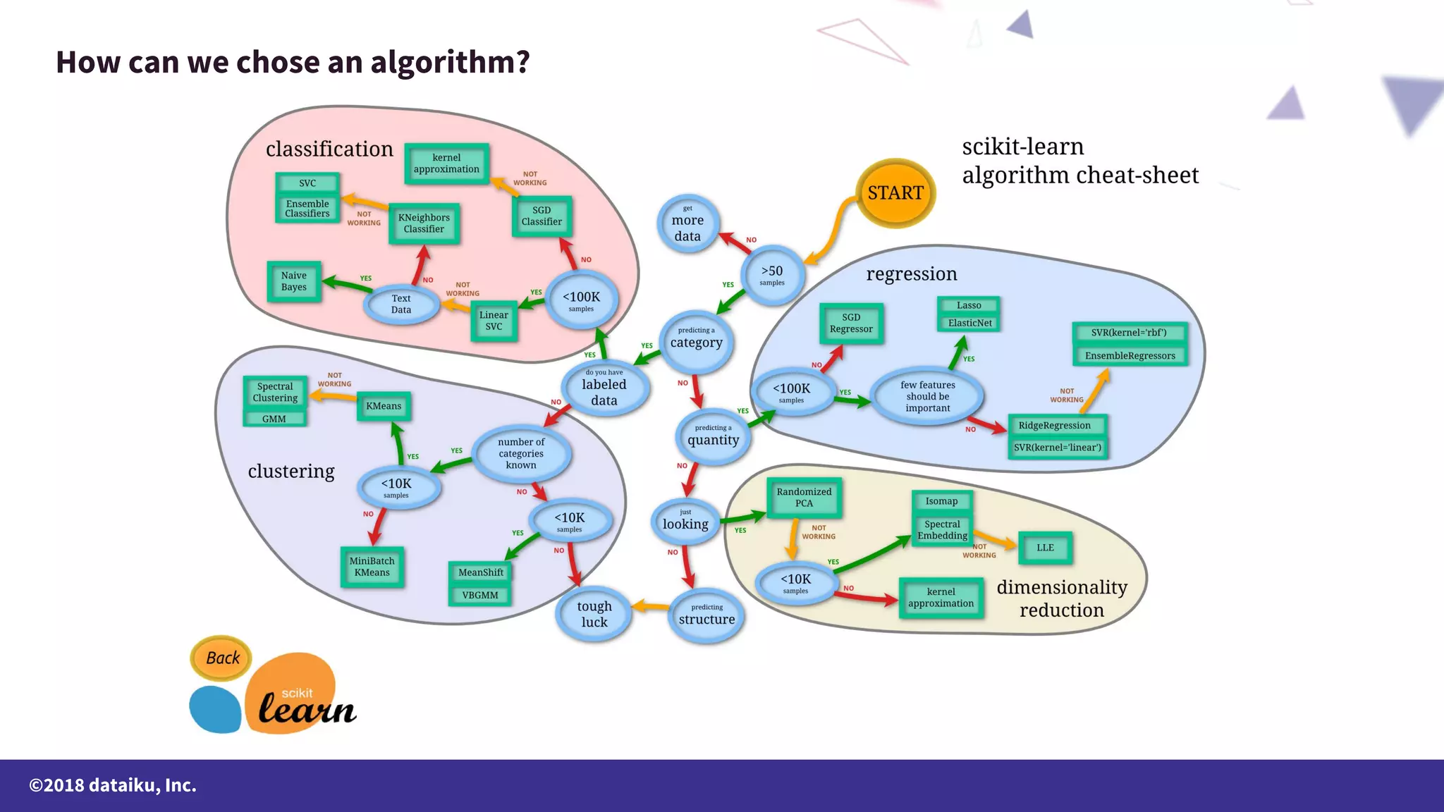 ©2018 dataiku, Inc. How can we chose an algorithm? 
