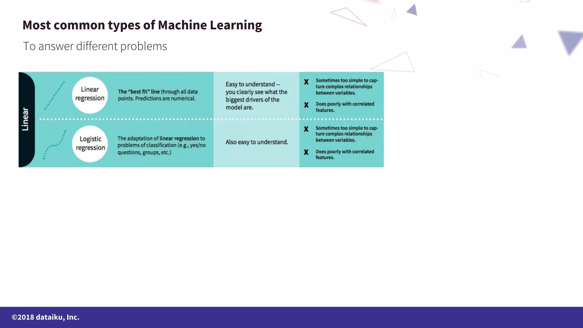 ©2018 dataiku, Inc. Most common types of Machine Learning 