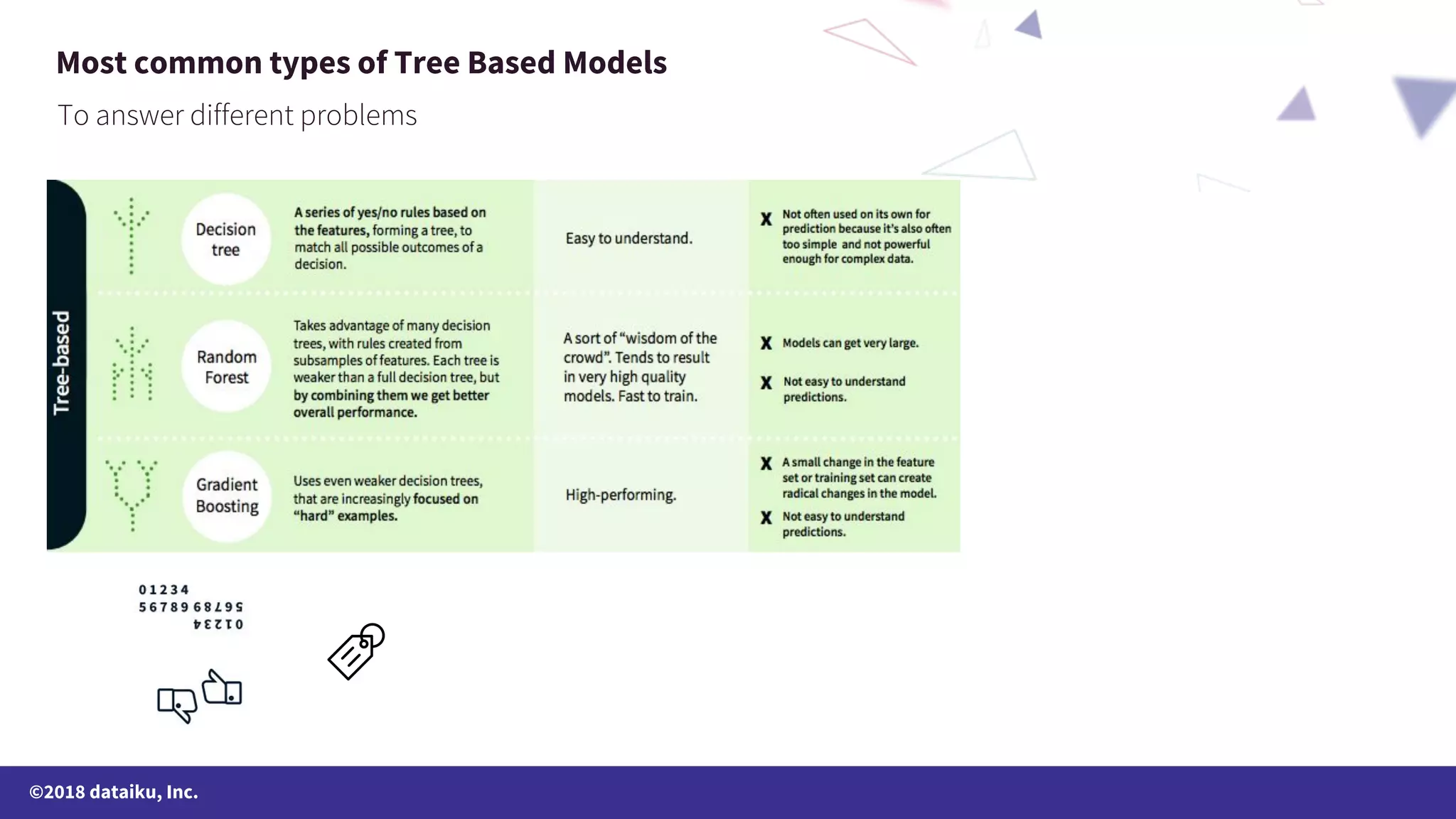 ©2018 dataiku, Inc. Most common types of Tree Based Models 