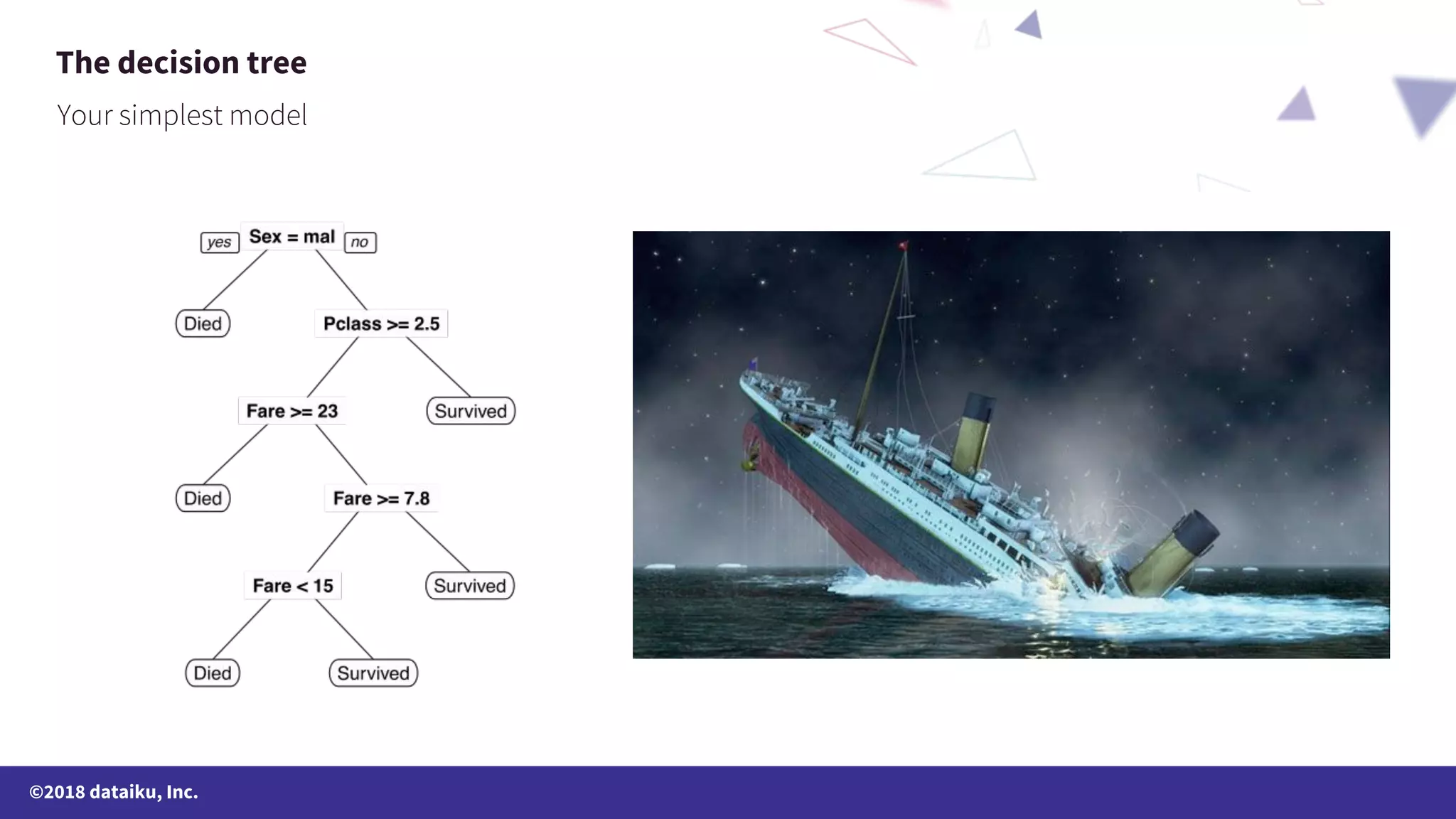©2018 dataiku, Inc. The decision tree 