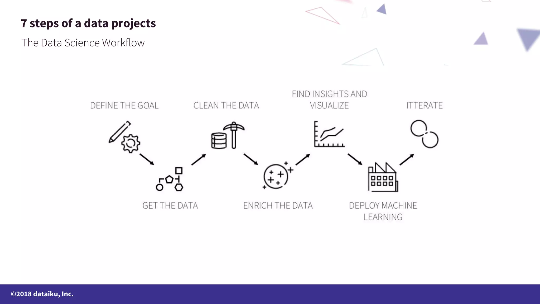 ©2018 dataiku, Inc. 7 steps of a data projects 