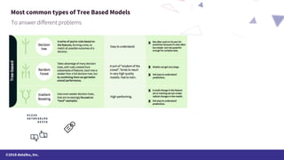 ©2018 dataiku, Inc.
Most common types of Tree Based Models
 
