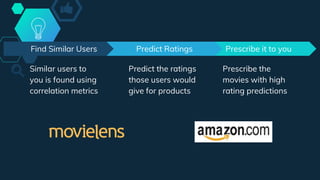 Prescribe it to you
Prescribe the
movies with high
rating predictions
Find Similar Users
Similar users to
you is found using
correlation metrics
Predict Ratings
Predict the ratings
those users would
give for products
 