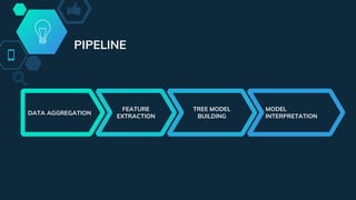 DATA AGGREGATION
FEATURE
EXTRACTION
MODEL
INTERPRETATION
TREE MODEL
BUILDING
PIPELINE
 