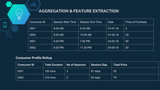 AGGREGATION & FEATURE EXTRACTION
Consumer ID Session Start Time Session End Time Date Price of Purchase
0001 8.00 AM 8.30 AM 01-01-18 0
0002 9.00 AM 10.00 AM 01-02-18 25
0001 5.00 PM 7.00 PM 23-03-18 55
0002 9.00 PM 11.30 PM 05-05-18 50
Consumer ID Total Duration No of Sessions Session Gap Total Price
0001 150 mins 2 81 days 55
0002 210 mins 2 93 days 75
Consumer Profile Rollup
 