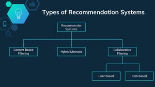 Types of Recommendation Systems
Recommender
Systems
Content Based
Filtering
Collaborative
Filtering
Item BasedUser Based
Hybrid Methods
 