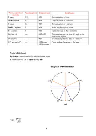 Waves, segments or     Amplitude(mv)   Duration(sec)                       Significance
    intervals
P wave                 0.15            0.08               Depolarization of atria
QRS complex            1.5             0.11               Depolarization of ventricles
T wave                 0.3             0.16               Repolarization of ventricles
PQ(PR) segment         0               0.08               Atria stay in depolarization
ST segment             0               0.16               Ventricles stay in depolarization
PQ interval            ----            0.12-0.20          Time passing current from SA node to the
                                                          ventricular septum
QT interval            ----            0.36               Total action potential time of ventricles
QTc (corrected) 1      ----            0.42 in men        Power and performance of the heart
                                       0.43 in women



  Vector of the heart:
  Definition: sum of cardiac loop in the frontal plane
  Normal values: -30 to +110º mostly 59º


                                                         Diagram of frontal leads




                                                    aVR                                       aVL


                                                                                               I




                                                                III                 II
                                                                          aVF




  1           QT int
      QTc =
                RR


                                                4
 