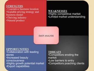 STRENGTHS
.• Lucrative business location
•Scalable pricing strategy and
business model
•Thriving industry
•Natural product
WEAKNESSES
•Highly competitive market
•Limited market understanding
OPPORTUNITIES
•Collaboration with leading
stores
•Increased beauty
consciousness
•Highly growth potential market
•Export capabilities
THREATS
•Competitors eroding the
market
•Low barriers to entry
•Competitors poaching clients
SWOT ANALYSIS
 