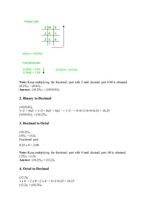 Note: Keep multiplying the fractional part with 2 until decimal part 0.00 is obtained.
(0.25)10 = (0.01)2
Answer: (10.25)10 = (1010.01)2
2. Binary to Decimal
(1010.01)2
1×23
+ 0x22
+ 1×21
+ 0x20
+ 0x2 -1
+ 1×2 -2
= 8+0+2+0+0+0.25 = 10.25
(1010.01)2 = (10.25)10
3. Decimal to Octal
(10.25)10
(10)10 = (12)8
Fractional part:
0.25 x 8 = 2.00
Note: Keep multiplying the fractional part with 8 until decimal part .00 is obtained.
(.25)10 = (.2)8
Answer: (10.25)10 = (12.2)8
4. Octal to Decimal
(12.2)8
1 x 81
+ 2 x 80
+2 x 8-1
= 8+2+0.25 = 10.25
(12.2)8 = (10.25)10
 