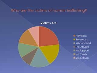 Who are the victims of human trafficking?<br />
