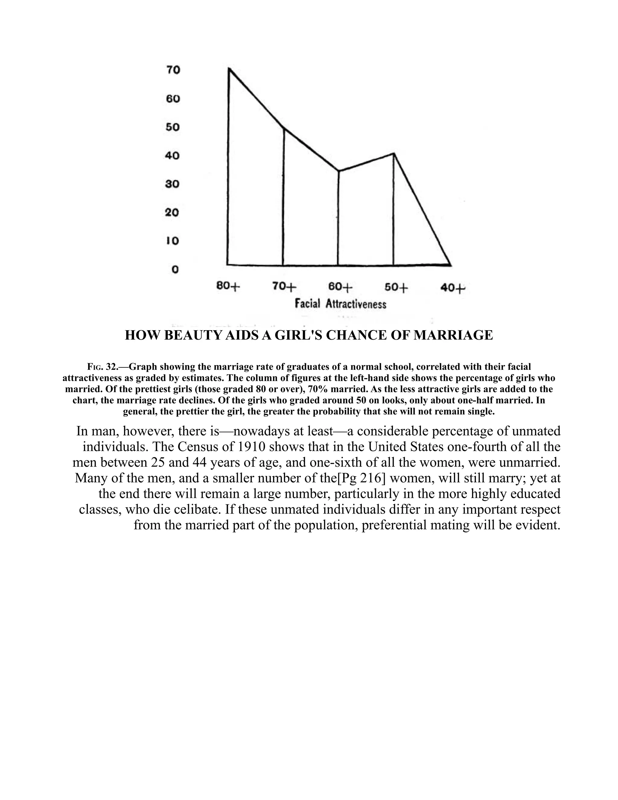 HOW BEAUTY AIDS A GIRL'S CHANCE OF MARRIAGE
FIG. 32.—Graph showing the marriage rate of graduates of a normal school, correlated with their facial
attractiveness as graded by estimates. The column of figures at the left-hand side shows the percentage of girls who
married. Of the prettiest girls (those graded 80 or over), 70% married. As the less attractive girls are added to the
chart, the marriage rate declines. Of the girls who graded around 50 on looks, only about one-half married. In
general, the prettier the girl, the greater the probability that she will not remain single.
In man, however, there is—nowadays at least—a considerable percentage of unmated
individuals. The Census of 1910 shows that in the United States one-fourth of all the
men between 25 and 44 years of age, and one-sixth of all the women, were unmarried.
Many of the men, and a smaller number of the[Pg 216] women, will still marry; yet at
the end there will remain a large number, particularly in the more highly educated
classes, who die celibate. If these unmated individuals differ in any important respect
from the married part of the population, preferential mating will be evident.
 